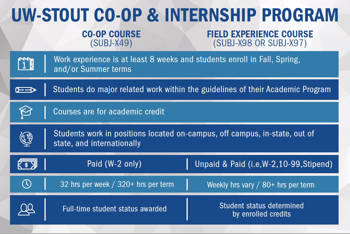 UW-Stout’s Cooperative Education and Internship Program offers two tracks. Co-op experiences required a minimum of •	8 weeks of work experience in fall, spring and/or summer term •	Students do major related work within the guidelines of their academic program •	Courses are one credit per term. •	Student work in positions located on-campus, off campus, in-state, out of state, and internationally. •	Paid Employment (W-2 employee) •	32 hours per week/320+ hours per term •	Full-time student status awarded   Field Experiences require a minimum of •	8 weeks of work experience in fall, spring and/or summer term •	Students do major related work within the guidelines of their academic program •	Courses are one credit per term. •	Student work in positions located on-campus, off campus, in-state, out of state, and internationally. •	Paid or unpaid experiences •	Weekly hours vary/80+ hours per term •	Student status determined by enrolled credits 