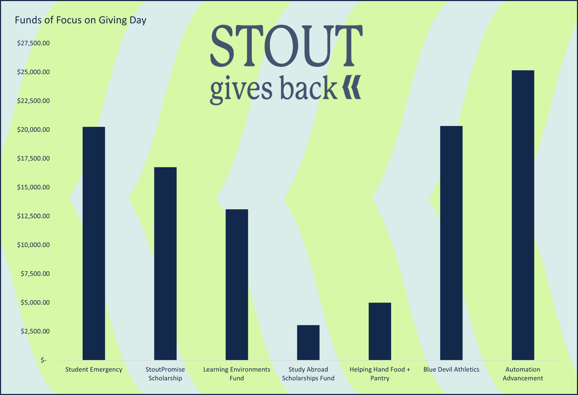 Stout Gives Back Progress by Fund