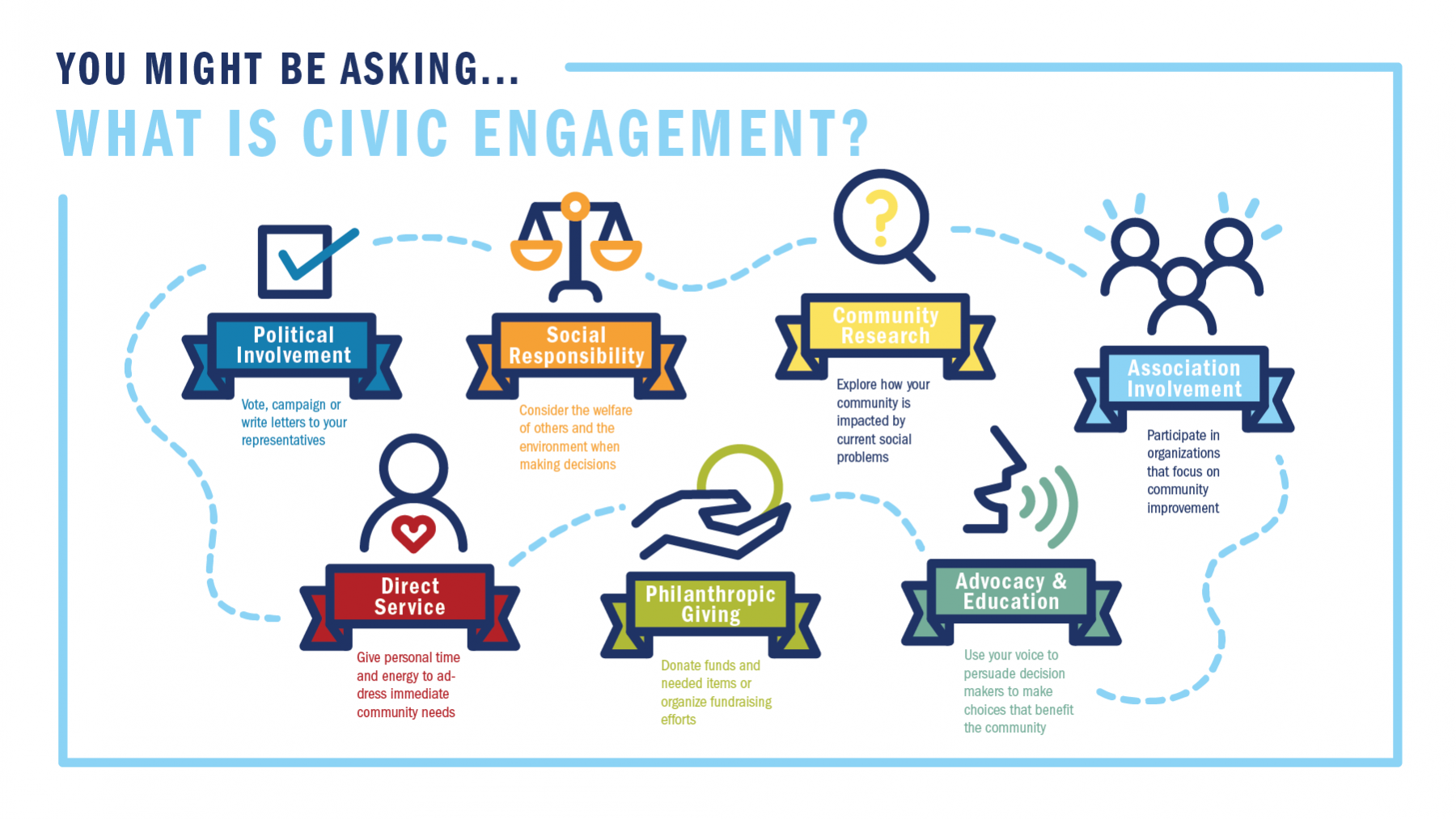 What is civic engagement? Political involvement, social responsibility, community research, association involvement, direct service, philanthropic giving, advocacy and education